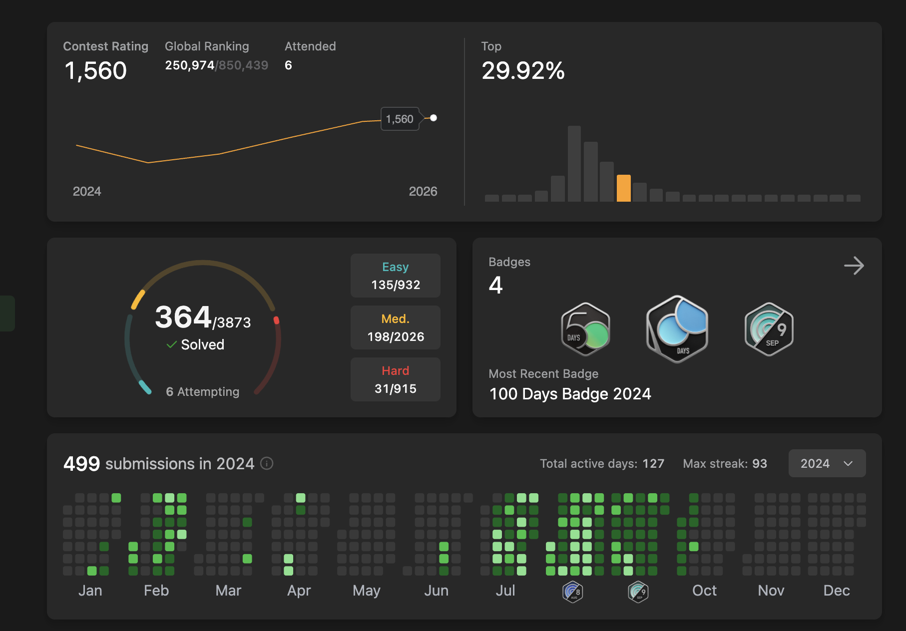 LeetCode Top 29% Globally